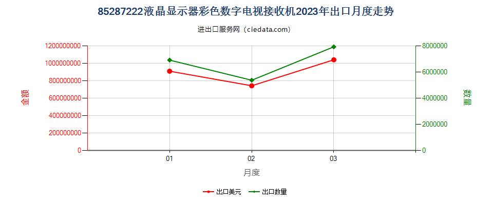 85287222液晶显示器彩色数字电视接收机出口2023年月度走势图