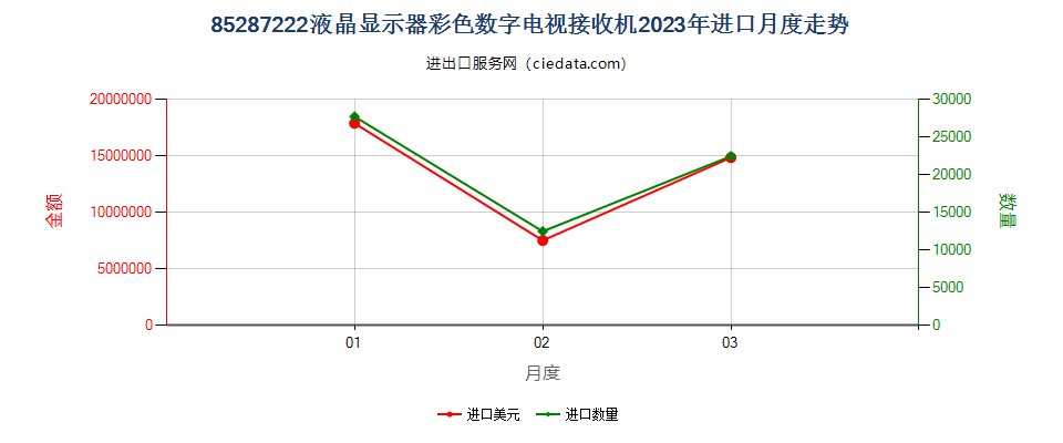 85287222液晶显示器彩色数字电视接收机进口2023年月度走势图