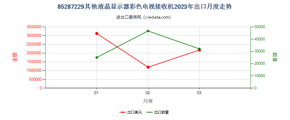 85287229其他液晶显示器彩色电视接收机出口2023年月度走势图