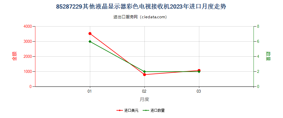 85287229其他液晶显示器彩色电视接收机进口2023年月度走势图