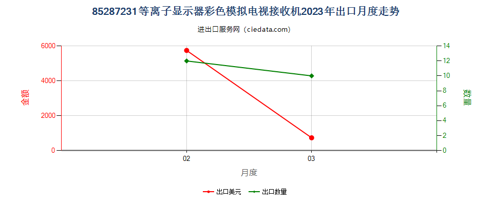 85287231等离子显示器彩色模拟电视接收机出口2023年月度走势图