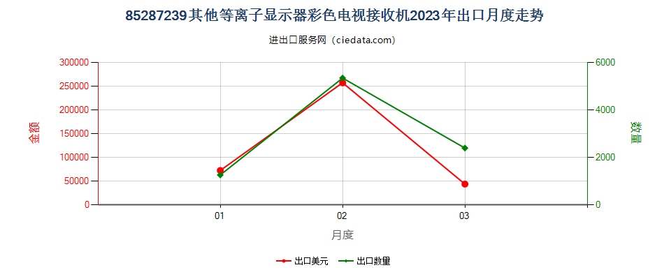 85287239其他等离子显示器彩色电视接收机出口2023年月度走势图