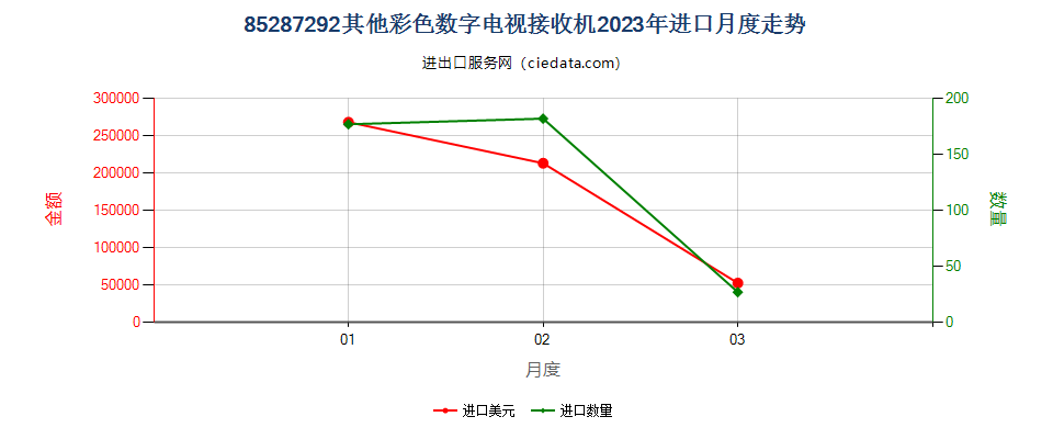 85287292其他彩色数字电视接收机进口2023年月度走势图