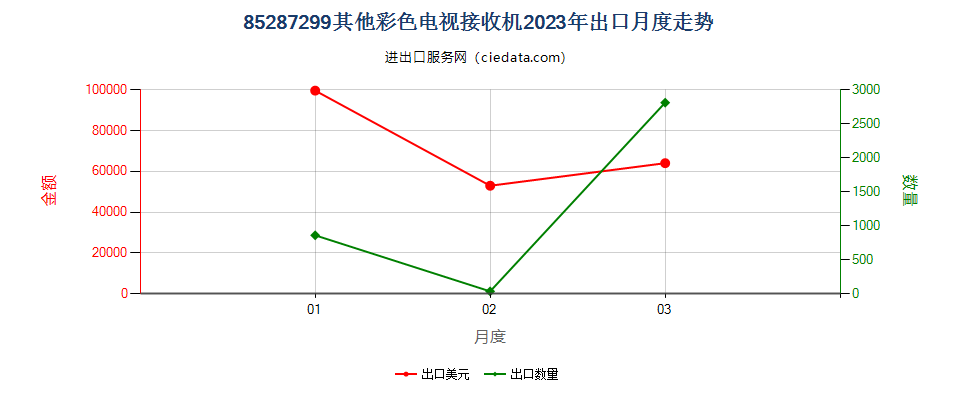 85287299其他彩色电视接收机出口2023年月度走势图