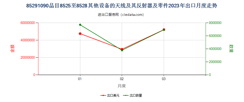 85291090品目8525至8528其他设备的天线及其反射器及零件出口2023年月度走势图