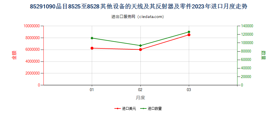 85291090品目8525至8528其他设备的天线及其反射器及零件进口2023年月度走势图