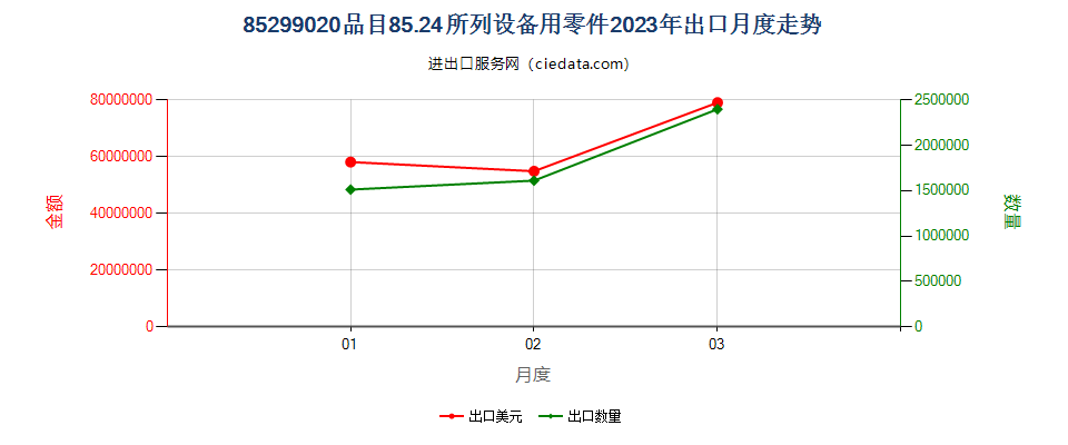 85299020品目85.24所列设备用零件出口2023年月度走势图