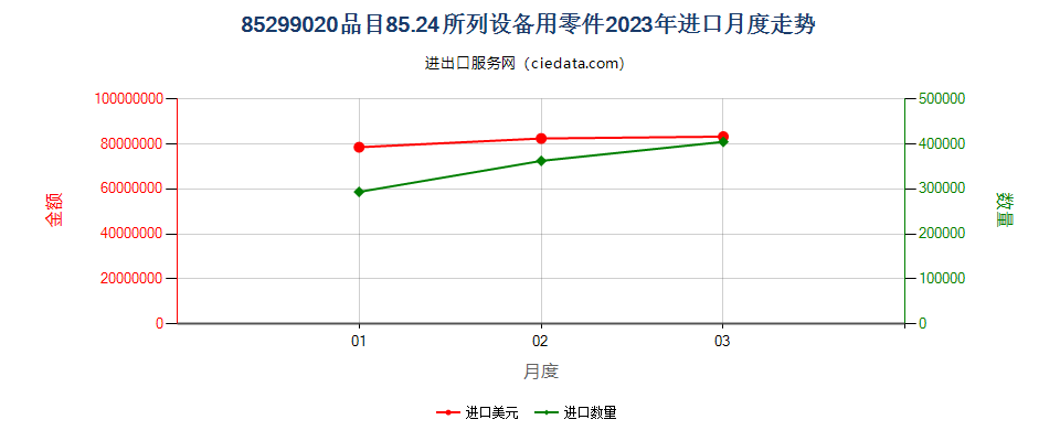 85299020品目85.24所列设备用零件进口2023年月度走势图