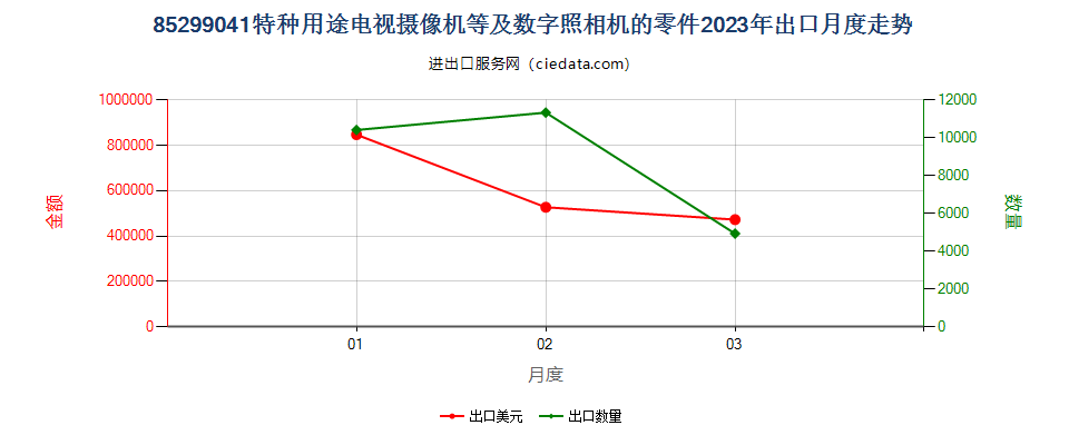 85299041特种用途电视摄像机等及数字照相机的零件出口2023年月度走势图