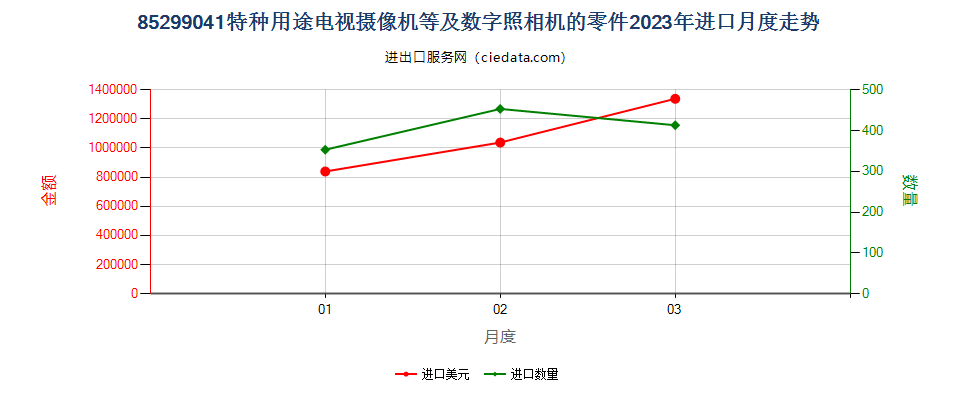 85299041特种用途电视摄像机等及数字照相机的零件进口2023年月度走势图