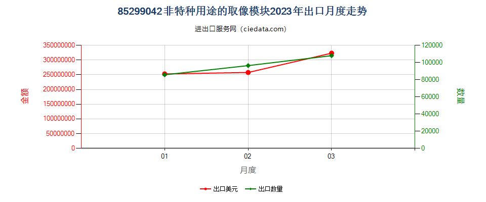 85299042非特种用途的取像模块出口2023年月度走势图