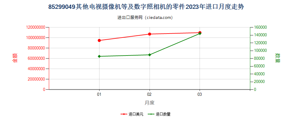 85299049其他电视摄像机等及数字照相机的零件进口2023年月度走势图