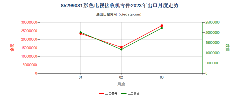 85299081彩色电视接收机零件出口2023年月度走势图