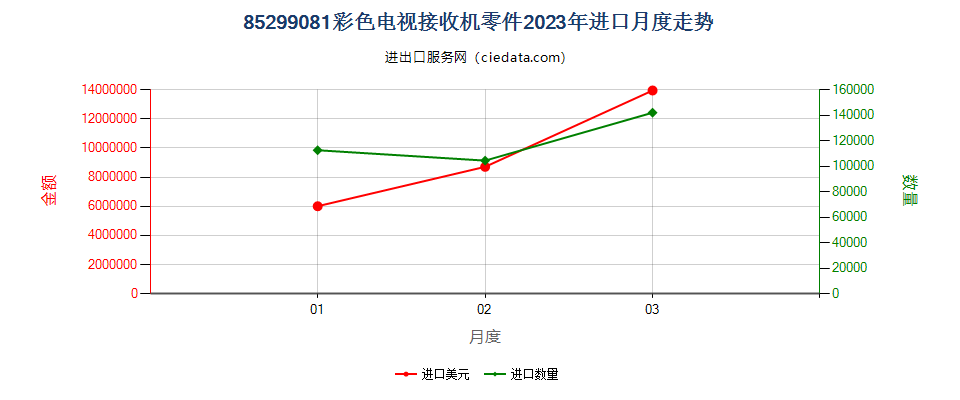 85299081彩色电视接收机零件进口2023年月度走势图