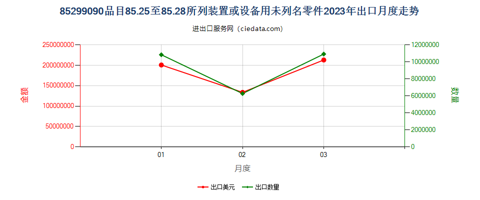 85299090品目85.25至85.28所列装置或设备用未列名零件出口2023年月度走势图