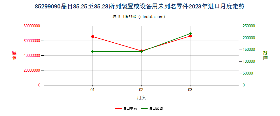 85299090品目85.25至85.28所列装置或设备用未列名零件进口2023年月度走势图