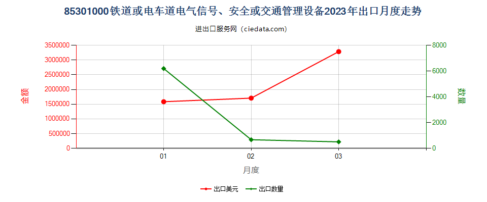 85301000铁道或电车道电气信号、安全或交通管理设备出口2023年月度走势图