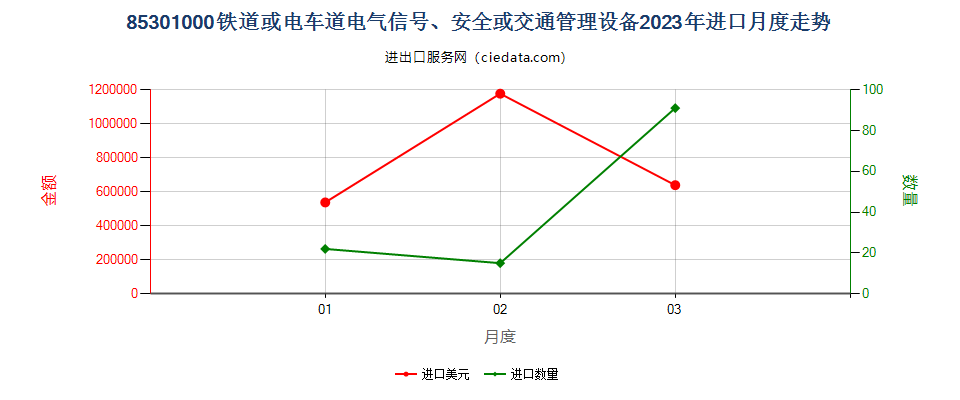 85301000铁道或电车道电气信号、安全或交通管理设备进口2023年月度走势图