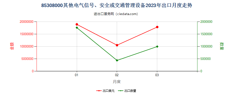 85308000其他电气信号、安全或交通管理设备出口2023年月度走势图