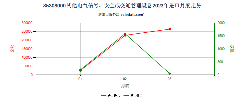 85308000其他电气信号、安全或交通管理设备进口2023年月度走势图