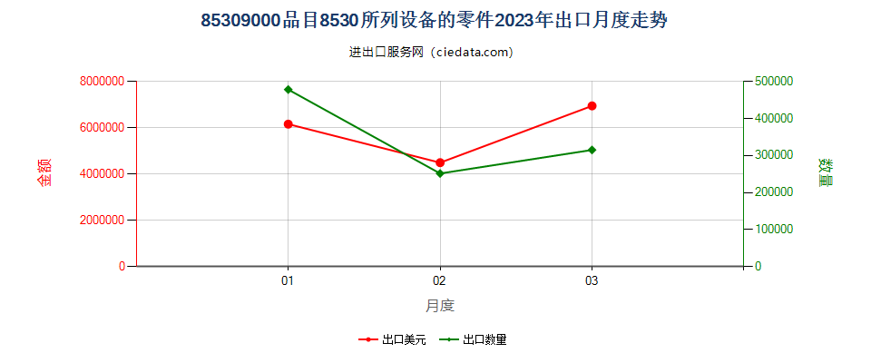 85309000品目8530所列设备的零件出口2023年月度走势图