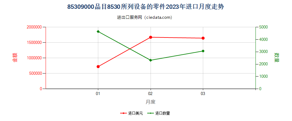 85309000品目8530所列设备的零件进口2023年月度走势图