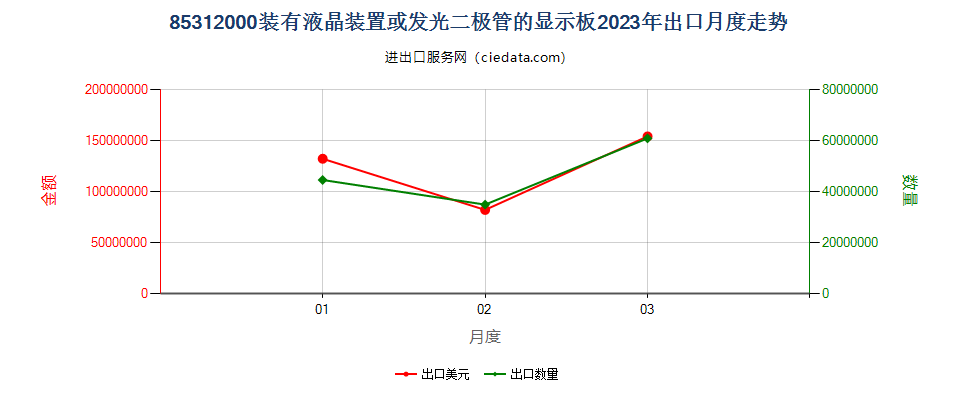 85312000装有液晶装置或发光二极管的显示板出口2023年月度走势图