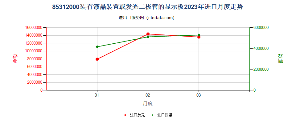 85312000装有液晶装置或发光二极管的显示板进口2023年月度走势图