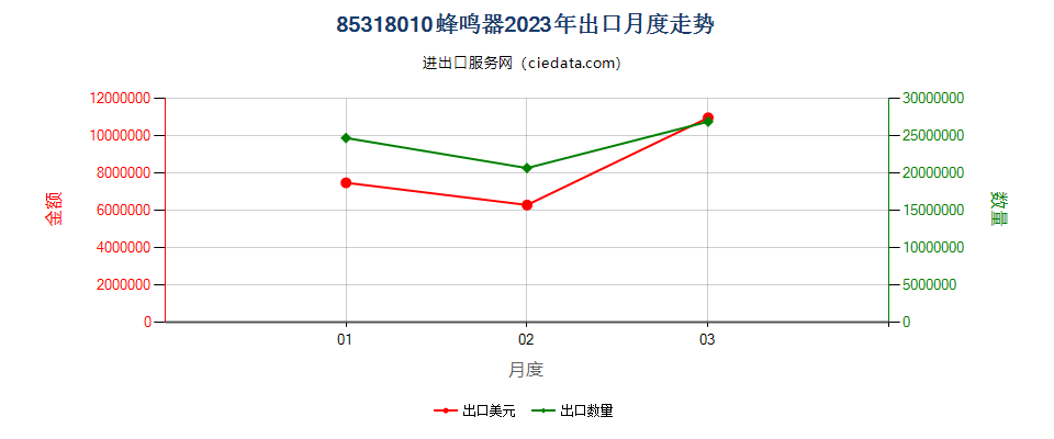 85318010蜂鸣器出口2023年月度走势图