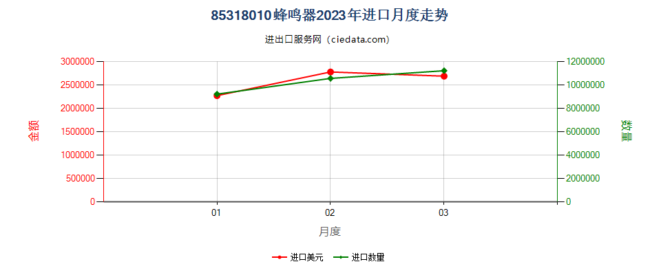 85318010蜂鸣器进口2023年月度走势图