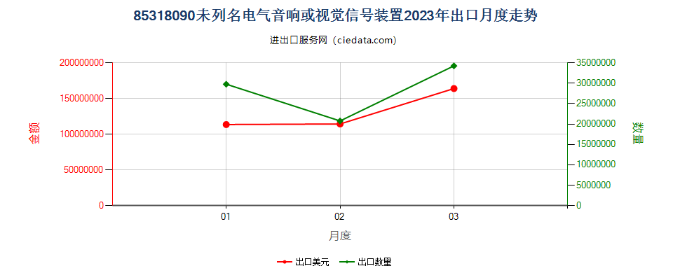 85318090未列名电气音响或视觉信号装置出口2023年月度走势图