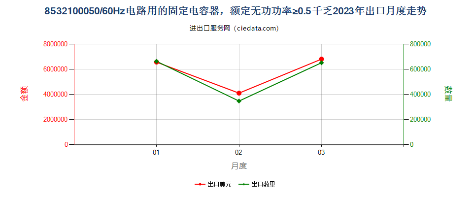 8532100050/60Hz电路用的固定电容器，额定无功功率≥0.5千乏出口2023年月度走势图