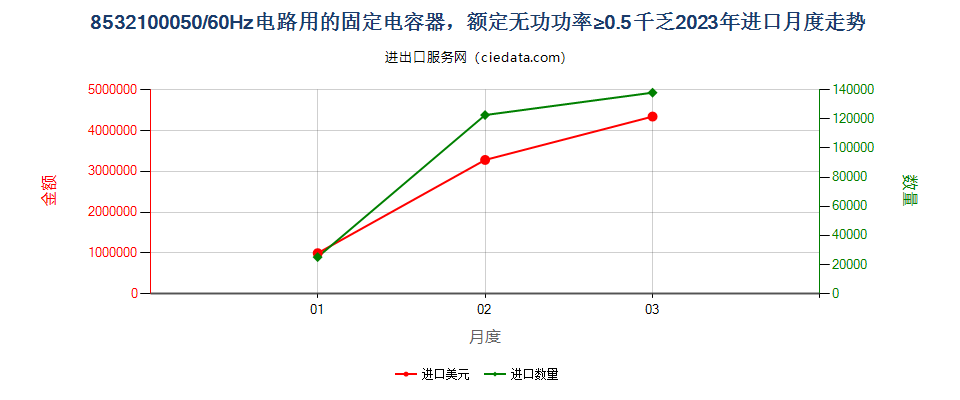 8532100050/60Hz电路用的固定电容器，额定无功功率≥0.5千乏进口2023年月度走势图