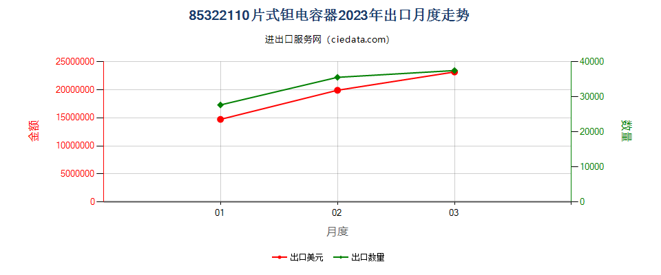 85322110片式钽电容器出口2023年月度走势图