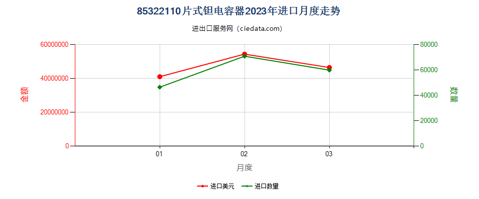 85322110片式钽电容器进口2023年月度走势图