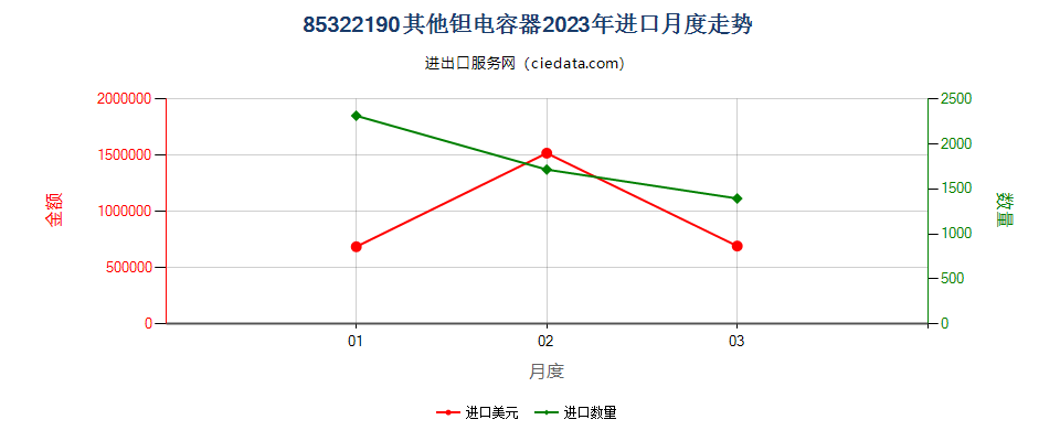 85322190其他钽电容器进口2023年月度走势图