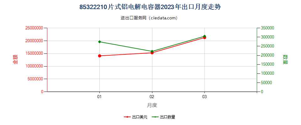 85322210片式铝电解电容器出口2023年月度走势图