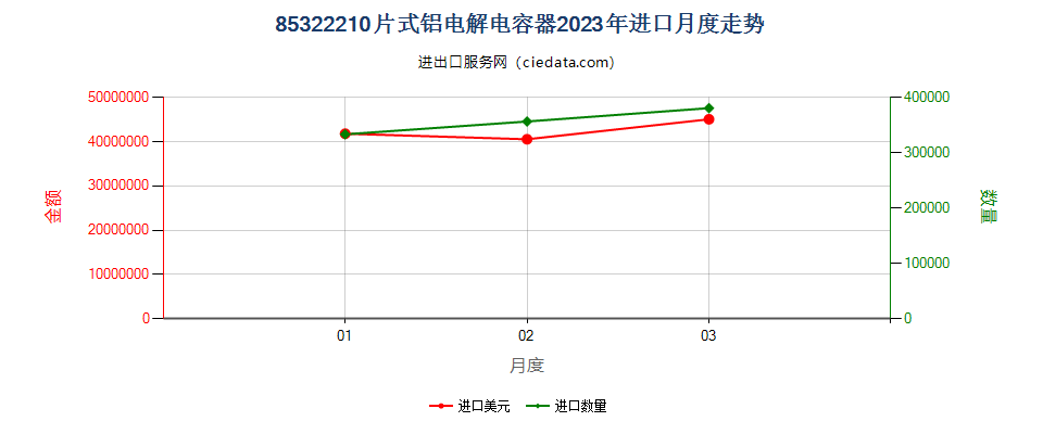 85322210片式铝电解电容器进口2023年月度走势图