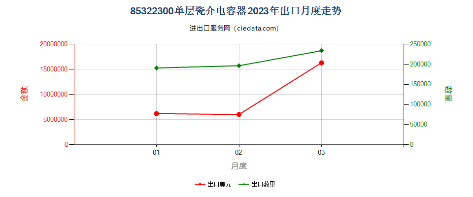 85322300单层瓷介电容器出口2023年月度走势图