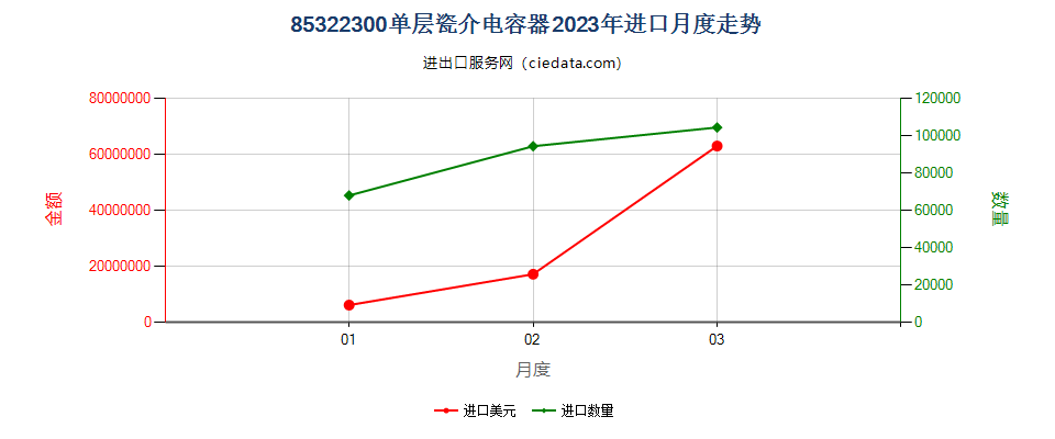 85322300单层瓷介电容器进口2023年月度走势图