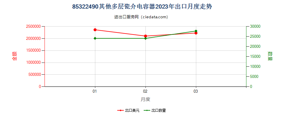 85322490其他多层瓷介电容器出口2023年月度走势图