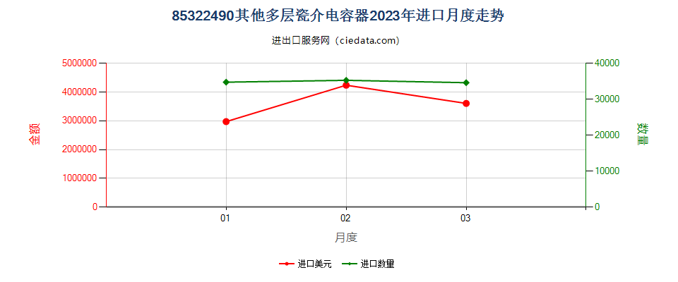 85322490其他多层瓷介电容器进口2023年月度走势图