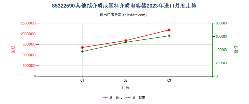 85322590其他纸介质或塑料介质电容器进口2023年月度走势图