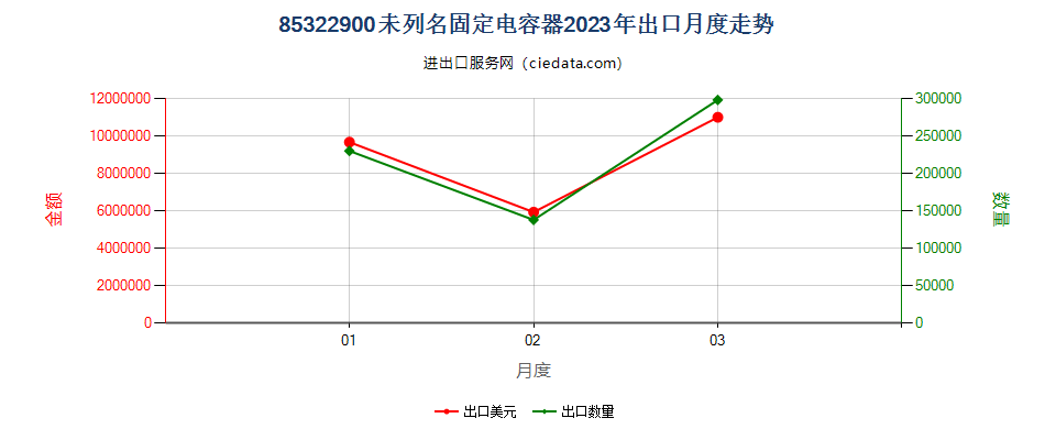 85322900未列名固定电容器出口2023年月度走势图