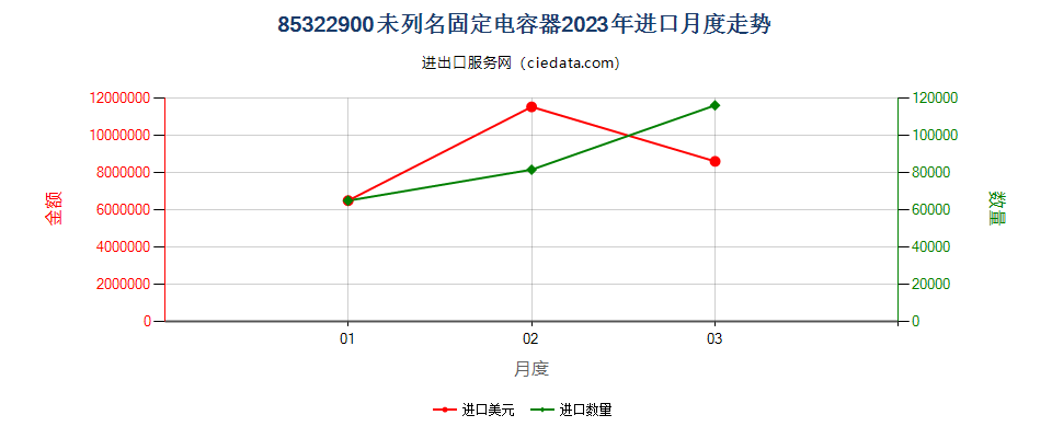 85322900未列名固定电容器进口2023年月度走势图