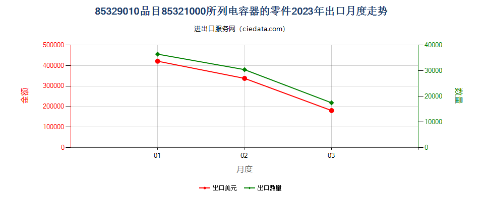 85329010品目85321000所列电容器的零件出口2023年月度走势图