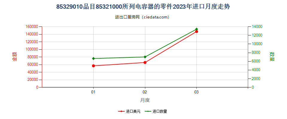 85329010品目85321000所列电容器的零件进口2023年月度走势图