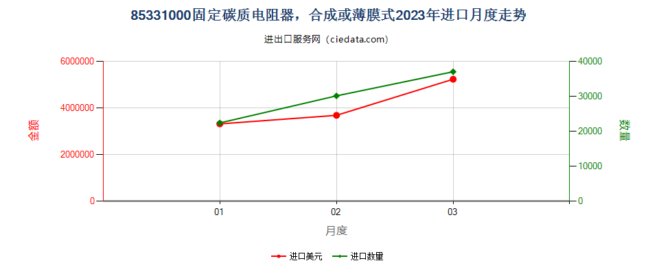 85331000固定碳质电阻器，合成或薄膜式进口2023年月度走势图