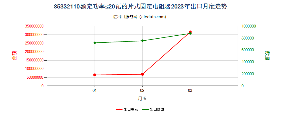 85332110额定功率≤20瓦的片式固定电阻器出口2023年月度走势图