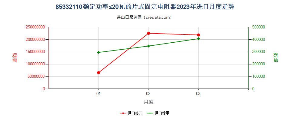 85332110额定功率≤20瓦的片式固定电阻器进口2023年月度走势图